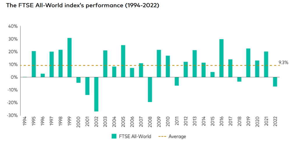 FTSE World annual returns 